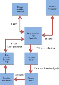 Figure 2: Project approach layout